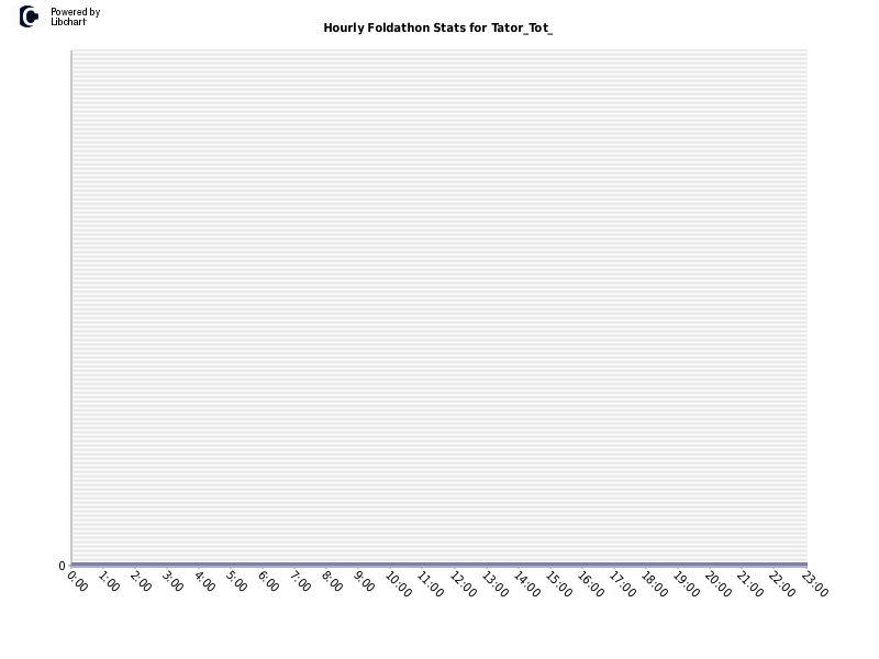 Hourly Foldathon Stats for Tator_Tot_